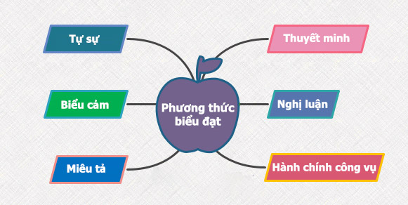 Mẹo xác định phương thức biểu đạt