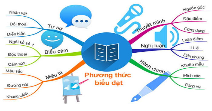 Phương Thức Biểu Đạt Và Tác Dụng